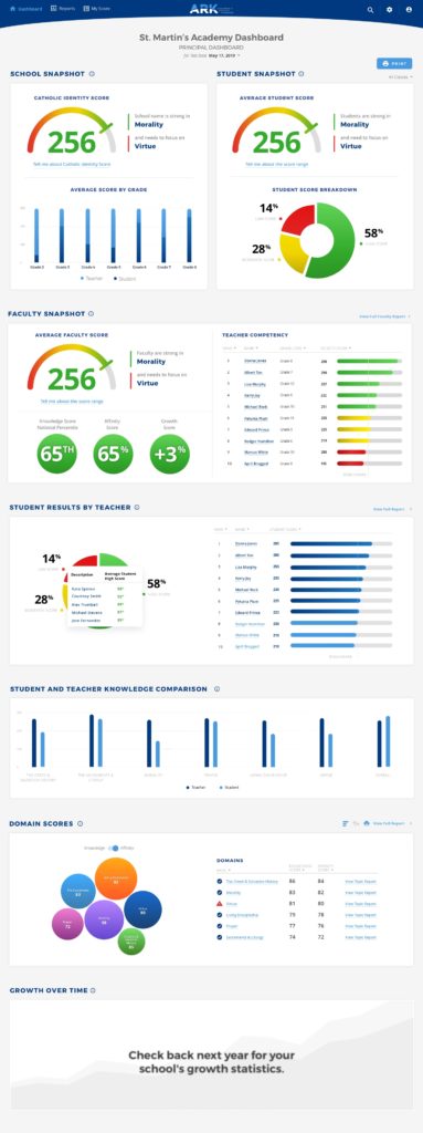 sample-principal-dashboard-assessment-of-religious-knowledge